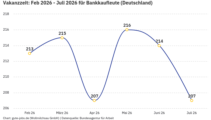 Vakanzzeit: Feb 2026 - Juli 2026 | Für Bankkaufleute | Bundesland Deutschland