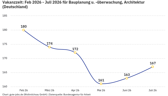Vakanzzeit: Feb 2026 - Juli 2026 | Für Bauplanung u. -überwachung, Architektur | Bundesland Deutschland