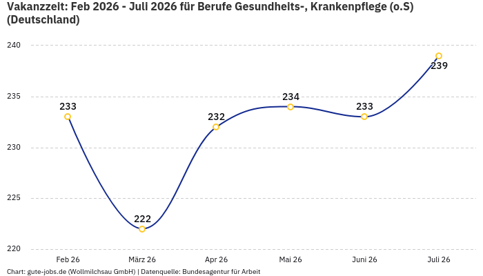 Vakanzzeit: Feb 2026 - Juli 2026 | Für Berufe Gesundheits-, Krankenpflege (o.S) | Bundesland Deutschland Vakanzzeit: Feb 2026 - Juli 2026 | Für Berufe Gesundheits-, Krankenpflege (o.S) | Bundesland Deutschland