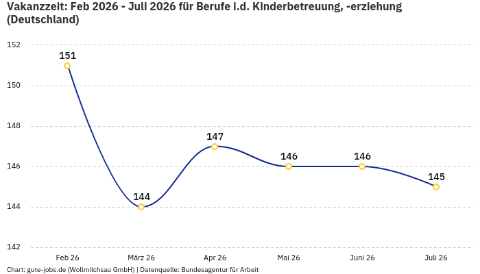 Vakanzzeit: Feb 2026 - Juli 2026 | Für Berufe i.d. Kinderbetreuung, -erziehung | Bundesland Deutschland