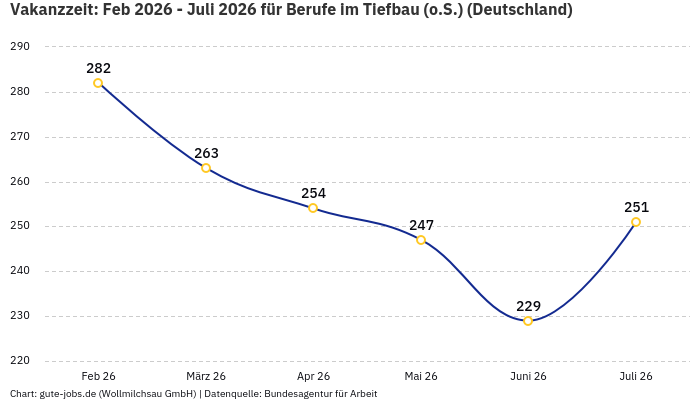 Vakanzzeit: Feb 2026 - Juli 2026 | Für Berufe im Tiefbau (o.S.) | Bundesland Deutschland