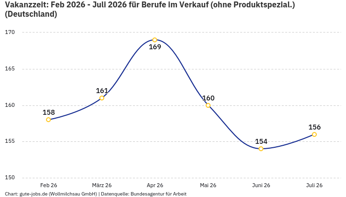 Vakanzzeit: Feb 2026 - Juli 2026 | Für Berufe im Verkauf (ohne Produktspezial.) | Bundesland Deutschland