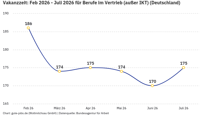 Vakanzzeit: Feb 2026 - Juli 2026 | Für Berufe im Vertrieb (außer IKT) | Bundesland Deutschland