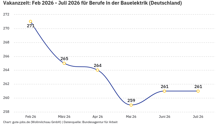 Vakanzzeit: Feb 2026 - Juli 2026 | Für Berufe in der Bauelektrik | Bundesland Deutschland Vakanzzeit: Feb 2026 - Juli 2026 | Für Berufe in der Bauelektrik | Bundesland Deutschland