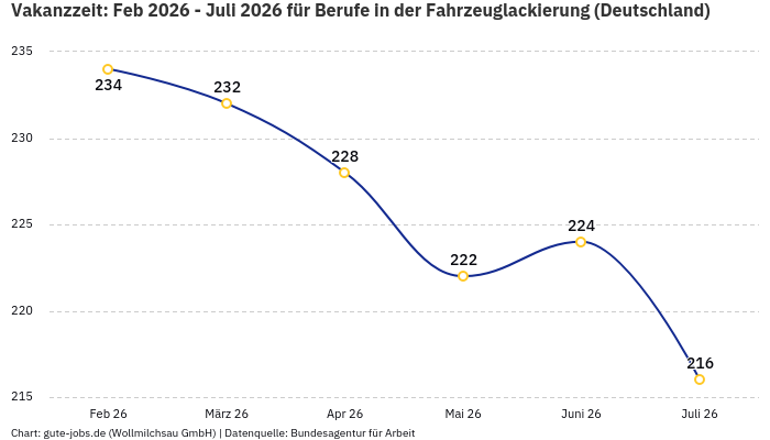 Vakanzzeit: Feb 2026 - Juli 2026 | Für Berufe in der Fahrzeuglackierung | Bundesland Deutschland