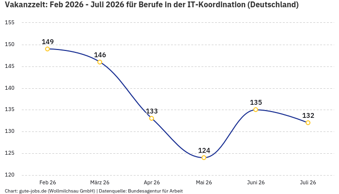 Vakanzzeit: Feb 2026 - Juli 2026 | Für Berufe in der IT-Koordination | Bundesland Deutschland