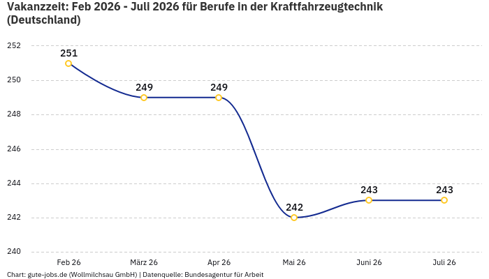 Vakanzzeit: Feb 2026 - Juli 2026 | Für Berufe in der Kraftfahrzeugtechnik | Bundesland Deutschland