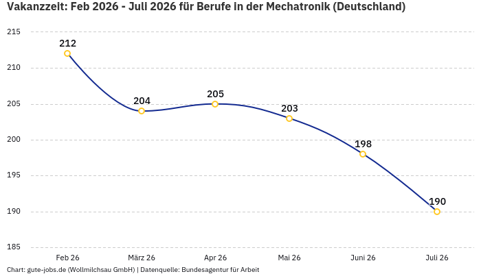 Vakanzzeit: Feb 2026 - Juli 2026 | Für Berufe in der Mechatronik | Bundesland Deutschland