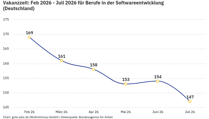 Vakanzzeit: Feb 2026 - Juli 2026 | Für Berufe in der Softwareentwicklung | Bundesland Deutschland Vakanzzeit: Feb 2026 - Juli 2026 | Für Berufe in der Softwareentwicklung | Bundesland Deutschland