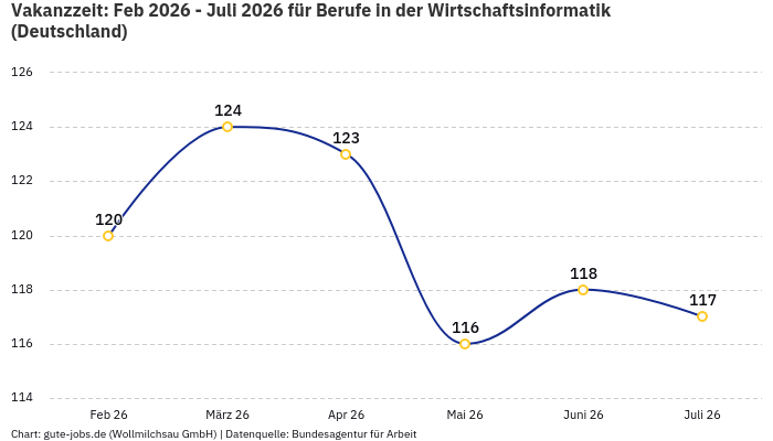 Vakanzzeit: Feb 2026 - Juli 2026 | Für Berufe in der Wirtschaftsinformatik | Bundesland Deutschland
