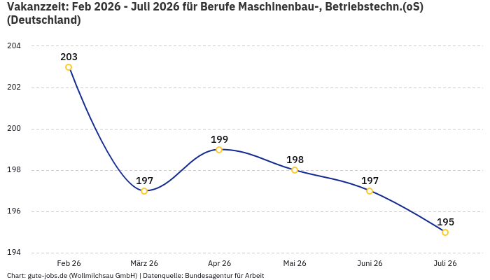Vakanzzeit: Feb 2026 - Juli 2026 | Für Berufe Maschinenbau-, Betriebstechn.(oS) | Bundesland Deutschland