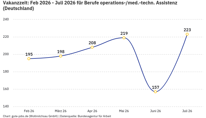 Vakanzzeit: Feb 2026 - Juli 2026 | Für Berufe operations-/med.-techn. Assistenz | Bundesland Deutschland