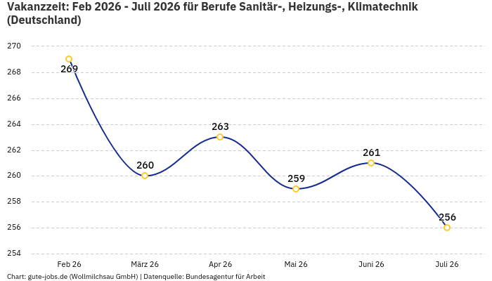 Vakanzzeit: Feb 2026 - Juli 2026 | Für Berufe Sanitär-, Heizungs-, Klimatechnik | Bundesland Deutschland