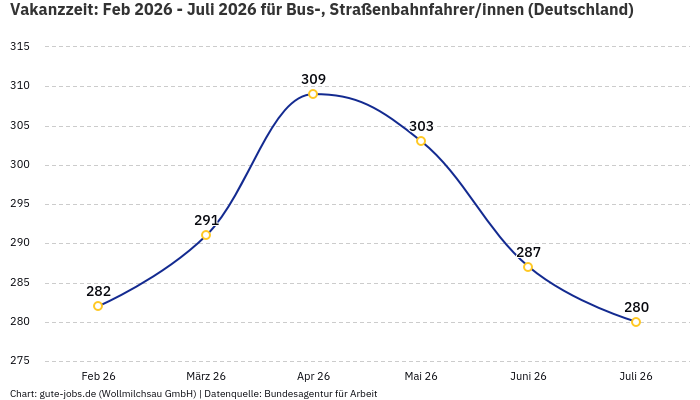 Vakanzzeit: Feb 2026 - Juli 2026 | Für Bus-, Straßenbahnfahrer/innen | Bundesland Deutschland