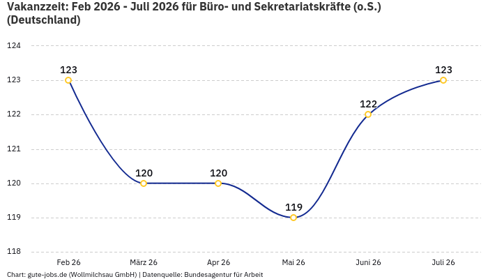 Vakanzzeit: Feb 2026 - Juli 2026 | Für Büro- und Sekretariatskräfte (o.S.) | Bundesland Deutschland