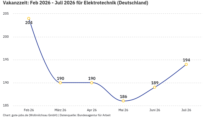 Vakanzzeit: Feb 2026 - Juli 2026 | Für Elektrotechnik | Bundesland Deutschland Vakanzzeit: Feb 2026 - Juli 2026 | Für Elektrotechnik | Bundesland Deutschland