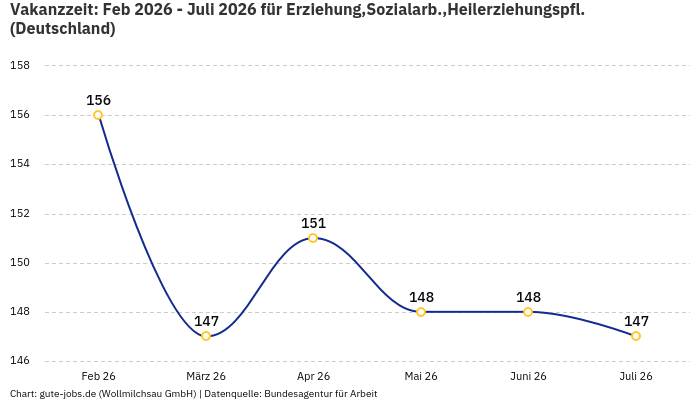 Vakanzzeit: Feb 2026 - Juli 2026 | Für Erziehung,Sozialarb.,Heilerziehungspfl. | Bundesland Deutschland