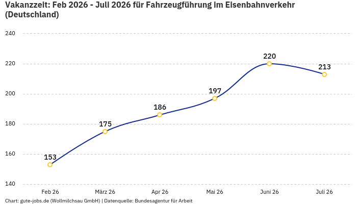 Vakanzzeit: Feb 2026 - Juli 2026 | Für Fahrzeugführung im Eisenbahnverkehr | Bundesland Deutschland