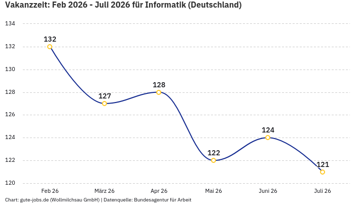 Vakanzzeit: Feb 2026 - Juli 2026 | Für Informatik | Bundesland Deutschland Vakanzzeit: Feb 2026 - Juli 2026 | Für Informatik | Bundesland Deutschland
