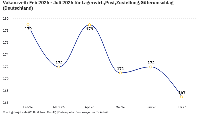 Vakanzzeit: Feb 2026 - Juli 2026 | Für Lagerwirt.,Post,Zustellung,Güterumschlag | Bundesland Deutschland