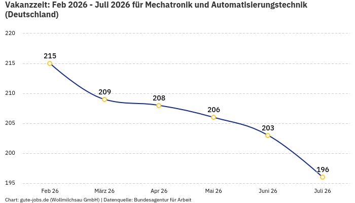 Vakanzzeit: Feb 2026 - Juli 2026 | Für Mechatronik und Automatisierungstechnik | Bundesland Deutschland