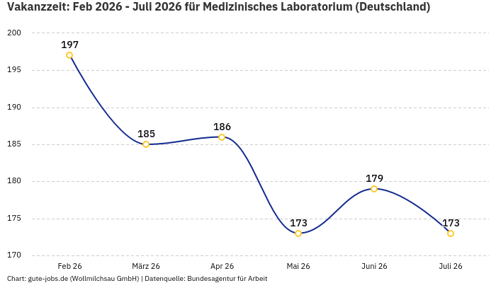 Vakanzzeit: Feb 2026 - Juli 2026 | Für Medizinisches Laboratorium | Bundesland Deutschland Vakanzzeit: Feb 2026 - Juli 2026 | Für Medizinisches Laboratorium | Bundesland Deutschland