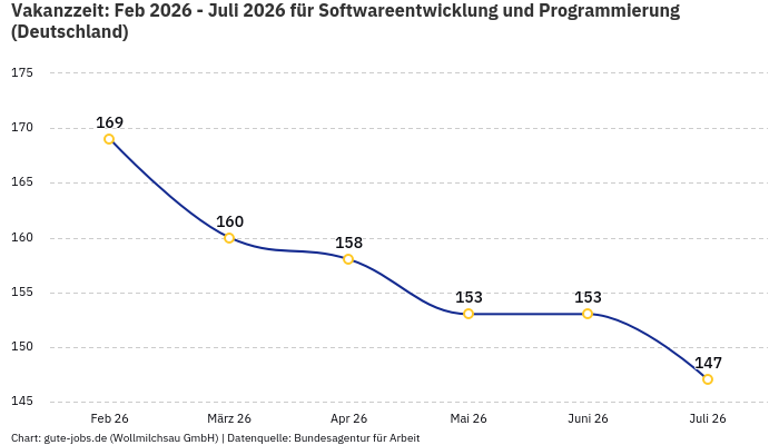 Vakanzzeit: Feb 2026 - Juli 2026 | Für Softwareentwicklung und Programmierung | Bundesland Deutschland