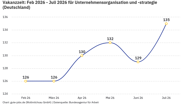 Vakanzzeit: Feb 2026 - Juli 2026 | Für Unternehmensorganisation und -strategie | Bundesland Deutschland Vakanzzeit: Feb 2026 - Juli 2026 | Für Unternehmensorganisation und -strategie | Bundesland Deutschland
