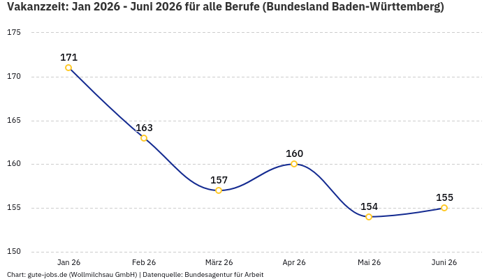 Vakanzzeit: Jan 2026 - Juni 2026 | Für alle Berufe | Bundesland Baden-Württemberg Vakanzzeit: Jan 2026 - Juni 2026 | Für alle Berufe | Bundesland Baden-Württemberg