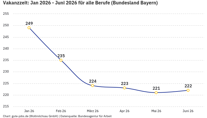 Vakanzzeit: Jan 2026 - Juni 2026 | Für alle Berufe | Bundesland Bayern Vakanzzeit: Jan 2026 - Juni 2026 | Für alle Berufe | Bundesland Bayern