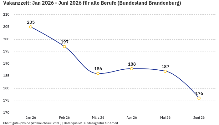 Vakanzzeit: Jan 2026 - Juni 2026 | Für alle Berufe | Bundesland Brandenburg