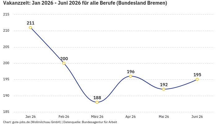 Vakanzzeit: Jan 2026 - Juni 2026 | Für alle Berufe | Bundesland Bremen