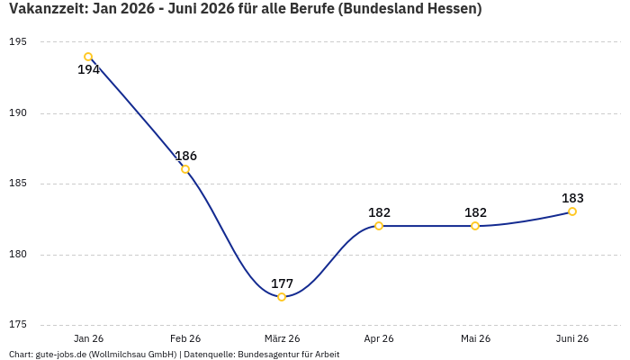 Vakanzzeit: Jan 2026 - Juni 2026 | Für alle Berufe | Bundesland Hessen Vakanzzeit: Jan 2026 - Juni 2026 | Für alle Berufe | Bundesland Hessen