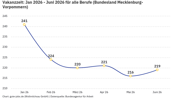 Vakanzzeit: Jan 2026 - Juni 2026 | Für alle Berufe | Bundesland Mecklenburg-Vorpommern