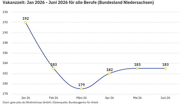 Vakanzzeit: Jan 2026 - Juni 2026 | Für alle Berufe | Bundesland Niedersachsen