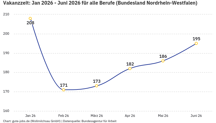 Vakanzzeit: Jan 2026 - Juni 2026 | Für alle Berufe | Bundesland Nordrhein-Westfalen