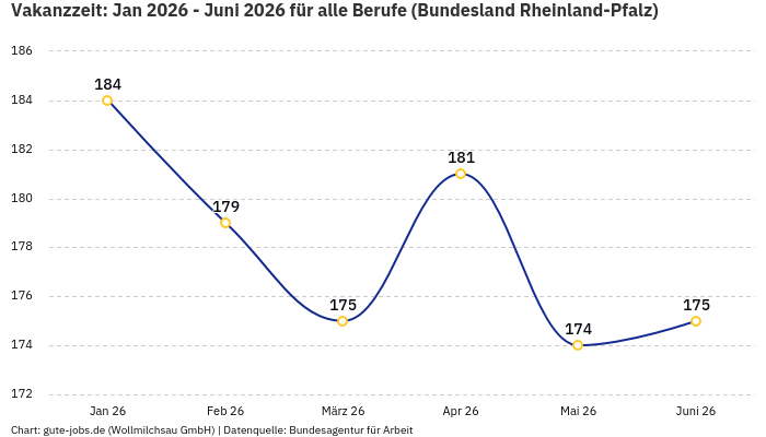 Vakanzzeit: Jan 2026 - Juni 2026 | Für alle Berufe | Bundesland Rheinland-Pfalz