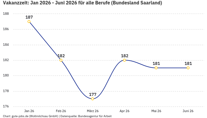Vakanzzeit: Jan 2026 - Juni 2026 | Für alle Berufe | Bundesland Saarland Vakanzzeit: Jan 2026 - Juni 2026 | Für alle Berufe | Bundesland Saarland