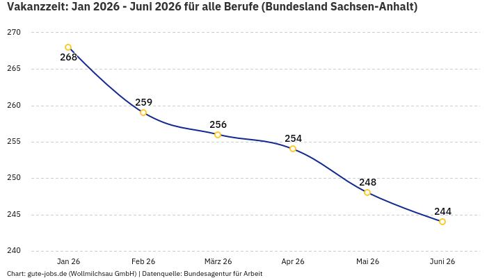 Vakanzzeit: Jan 2026 - Juni 2026 | Für alle Berufe | Bundesland Sachsen-Anhalt