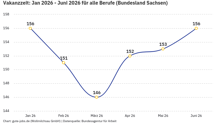 Vakanzzeit: Jan 2026 - Juni 2026 | Für alle Berufe | Bundesland Sachsen Vakanzzeit: Jan 2026 - Juni 2026 | Für alle Berufe | Bundesland Sachsen