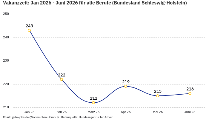 Vakanzzeit: Jan 2026 - Juni 2026 | Für alle Berufe | Bundesland Schleswig-Holstein