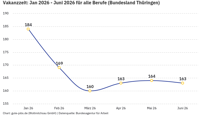 Vakanzzeit: Jan 2026 - Juni 2026 | Für alle Berufe | Bundesland Thüringen Vakanzzeit: Jan 2026 - Juni 2026 | Für alle Berufe | Bundesland Thüringen