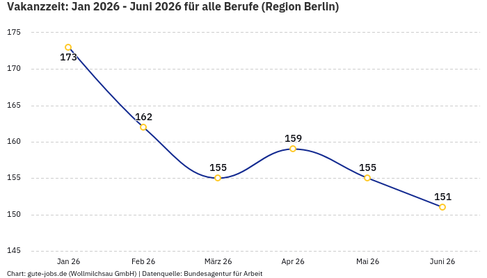 Vakanzzeit: Jan 2026 - Juni 2026 | Für alle Berufe | Region Berlin