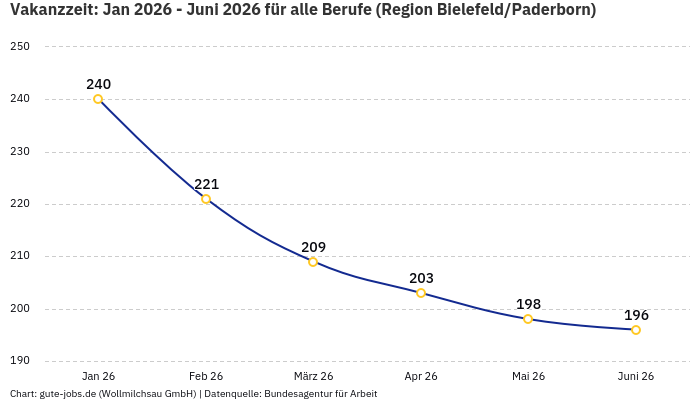 Vakanzzeit: Jan 2026 - Juni 2026 | Für alle Berufe | Region Bielefeld/Paderborn