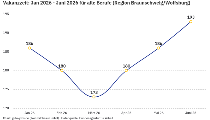 Vakanzzeit: Jan 2026 - Juni 2026 | Für alle Berufe | Region Braunschweig/Wolfsburg