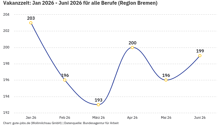 Vakanzzeit: Jan 2026 - Juni 2026 | Für alle Berufe | Region Bremen Vakanzzeit: Jan 2026 - Juni 2026 | Für alle Berufe | Region Bremen