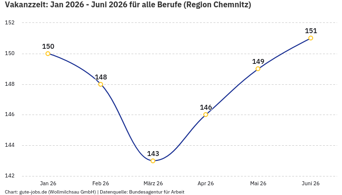 Vakanzzeit: Jan 2026 - Juni 2026 | Für alle Berufe | Region Chemnitz Vakanzzeit: Jan 2026 - Juni 2026 | Für alle Berufe | Region Chemnitz