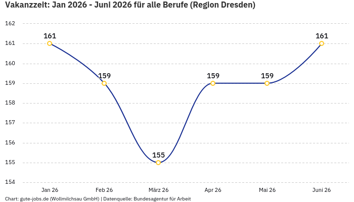 Vakanzzeit: Jan 2026 - Juni 2026 | Für alle Berufe | Region Dresden