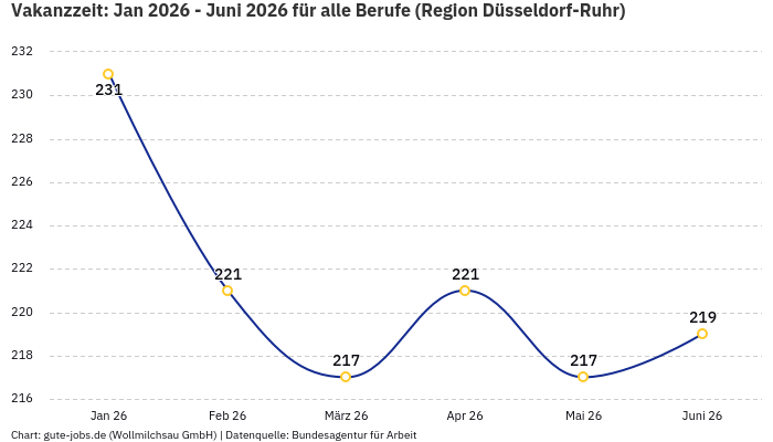 Vakanzzeit: Jan 2026 - Juni 2026 | Für alle Berufe | Region Düsseldorf-Ruhr