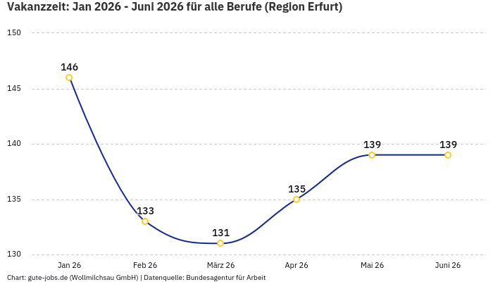 Vakanzzeit: Jan 2026 - Juni 2026 | Für alle Berufe | Region Erfurt Vakanzzeit: Jan 2026 - Juni 2026 | Für alle Berufe | Region Erfurt
